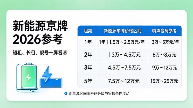 2026年京牌租赁政策